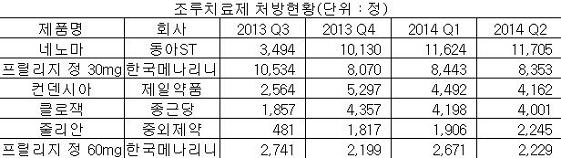 출시 1년 네노마,2분기째 프릴리지 처방 압도 < 뉴스 Plus < 기사본문 - 메디소비자뉴스