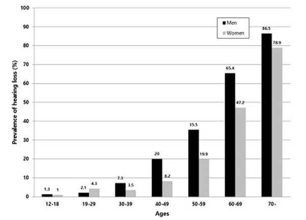 나이와 성별에 따른 난청 유병률 상관관계〈자료 : 삼성서울병원〉