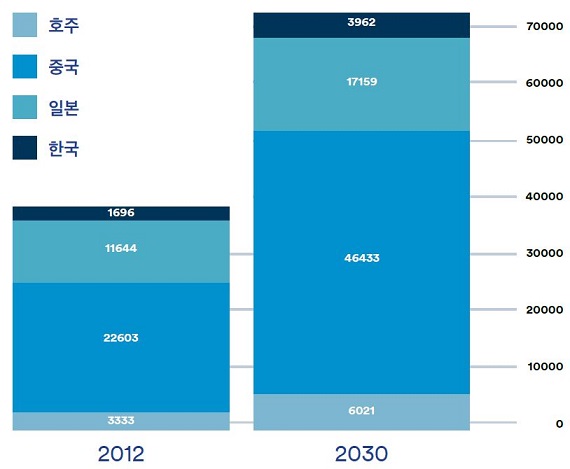 주요 아태 국가 2012년과 2030년 전립선암 사망자 수 추이(전망) 〈단위 : 명, 자료 : 전립선암환우건강증진협회〉