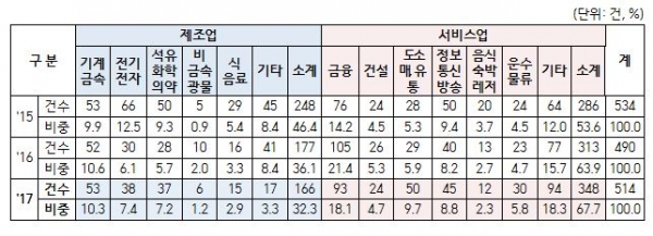 2015~2017년 업종별 기업결합 분포 〈자료 : 공정위〉