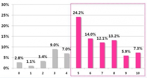 유방암 환자 가족의 스트레스 정도 분석 〈자료 : 대림성모병원〉