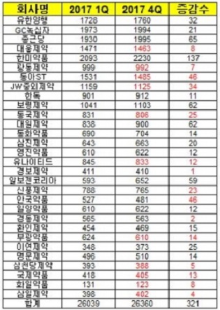 ​주요 제약사 직원 수 〈자료 : 금감원〉​