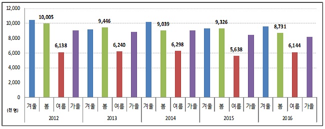 2012~2016년 계절별 감기 진료환자 추이 〈자료 : 건보공단〉