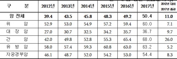 2012~2017년 암 검진 수검률 〈자료 : 건보공단〉