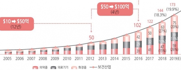 2005~2019년 보건산업 수출 추이(전망치 포함) 〈자료 : 진흥원〉