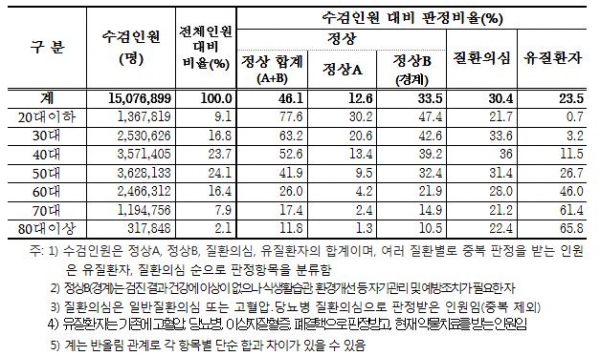 2018년 연령별 일반건강검진 수검인원 및 판정 비율 현황
