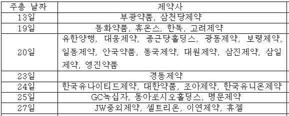 3월 제약사 주총 일정(27일 기준) 〈자료 : 금감원 공시〉