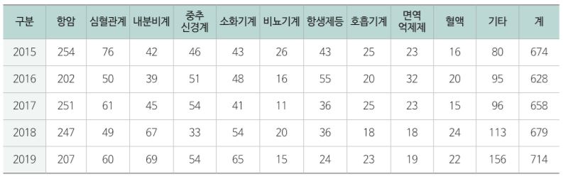 2015~2019년 약효군별 임상 승인 현황 〈자료 : 식약처ㆍ제약바이오협회〉