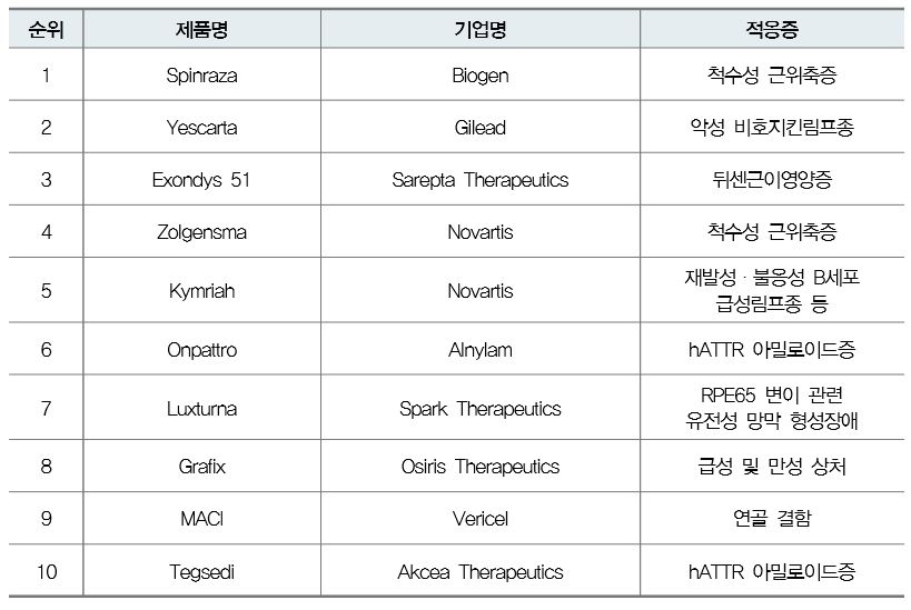세포유전자치료제 매출 상위 10개 제품 〈자료 : 바이오의약품협회〉