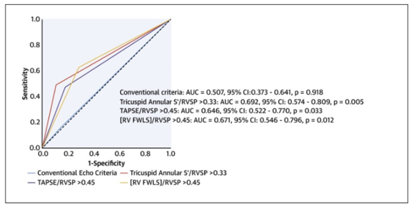 성공적인 에크모 제거를 예측하는 예측력 비교분석에서 에크모 최소 유지 유량에서 좌심실 수축기능을 평가하는 전통적인 에크모 제거 기준의 예측력 (conventional criteria: AU =0.507) 에 비해 에크모의 유량을 유지한 채 평가한 우심실-폐동맥 결합(RV-PC coupling) 지표들의 예측력이 (tricuspid annular S’/RVSP: AUC= 0.692, TAPSE/RVSP: AUC=0.646, [RVFWLS]/RVSP: AUC=0.671) 유의미하게 좋았다. 즉, 에크모의 유량을 유지한 채 평가한 우심실-폐동맥 결합(RV-PC coupling) 지표가 에크모 최소 유지 유량에서 평가하는  전통적인 에크모 제거 기준에 비해 성공적인 에크모의 이탈을 더 정확하게 예측하였다.