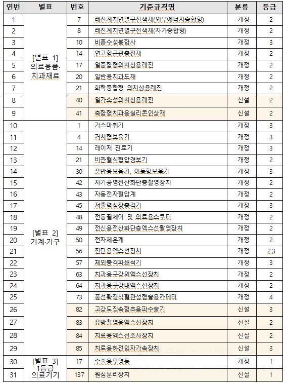 의료기기 기준규격 개정안 추진 목록(31종)