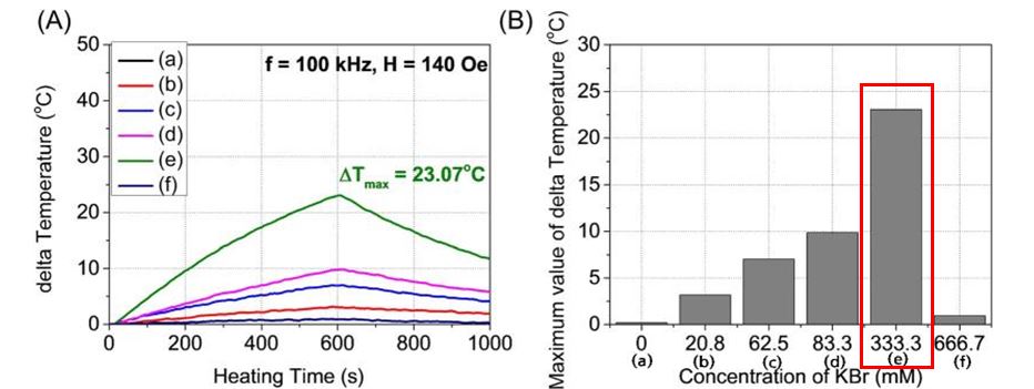 적정량(333.3mM)의 KBr을 합성한 비등방성 각형의 브로마이드-산화철 입자에서 약 23℃의 발열효과를 보였다.