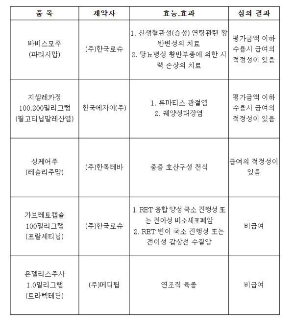 황반변성 치료제 '바비스모주'ㆍ'지셀레카정', 약평위서 조건부 급여 통과 < 정책 < 뉴스 < 기사본문 - 메디소비자뉴스