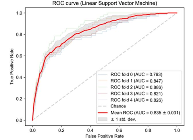 연구팀이 개발한 SVM 모델의 성능을 측정하는 모형 곡선하면적(AUC) 그래프. AUC 83.5% 수준으로 연구팀이 개발한 머신러닝 중 가장 높다. 정확도는 87.9%에 이른다.