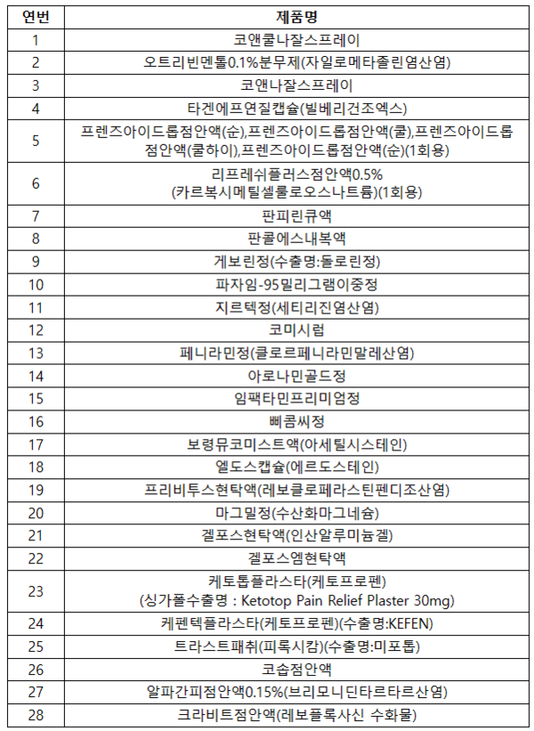 식약처장 지정 28개 품목 목록 [자료= 식약처]