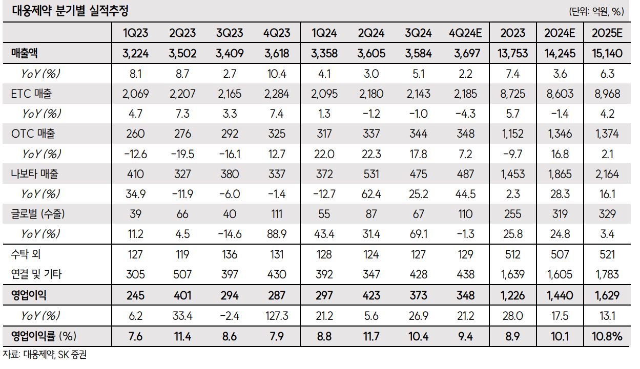 대웅제약, 4분기에 이어 올해도 성장가도 달릴 것” < 약계 < 뉴스 < 기사본문 - 메디소비자뉴스