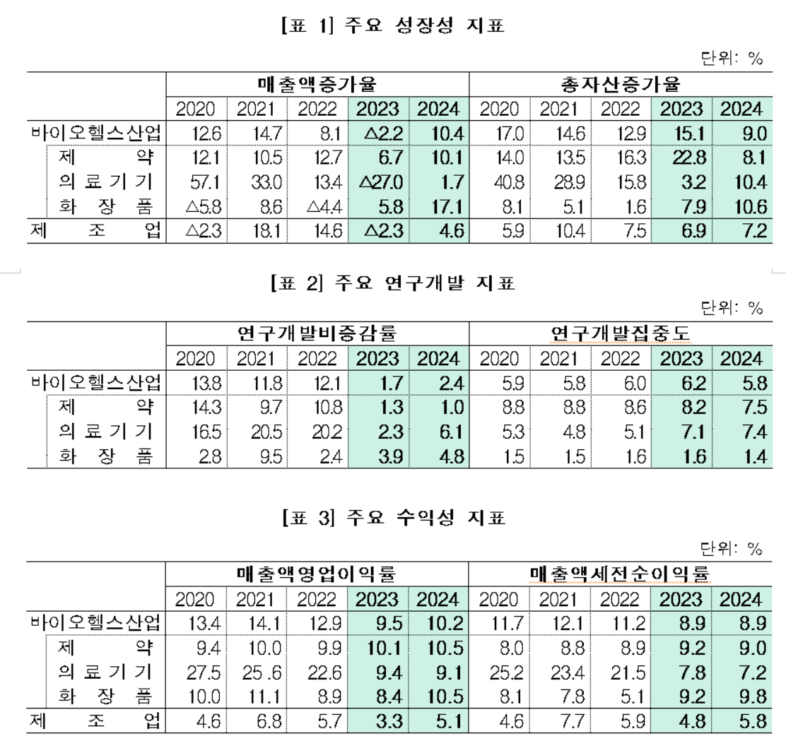 작년 제약산업 매출ㆍ영업이익률 상승…R&D 투자는 줄어 < 정책 < 뉴스 < 기사본문 - 메디소비자뉴스