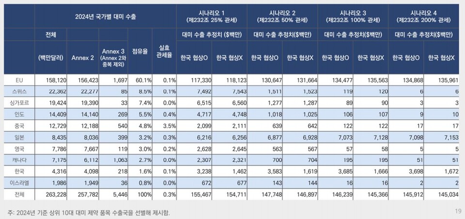 시나리오별 관세 협상 영향 