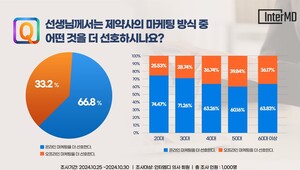 의사 92%, "제약사 디지털 마케팅이 처방에 긍정적 영향" - 뉴스 썸네일 이미지