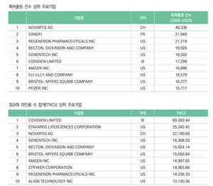노바티스, 최근 15년간 특허출원 글로벌 최다...사노피 뒤이어 - 뉴스 썸네일 이미지