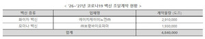 HK이노엔·보령바이오파마, 코로나19 백신 484만 도즈 공급 - 뉴스 썸네일 이미지