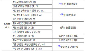공공기관 통폐합...복지부 10곳→4곳, 식약처 5곳→2곳 - 뉴스 썸네일 이미지